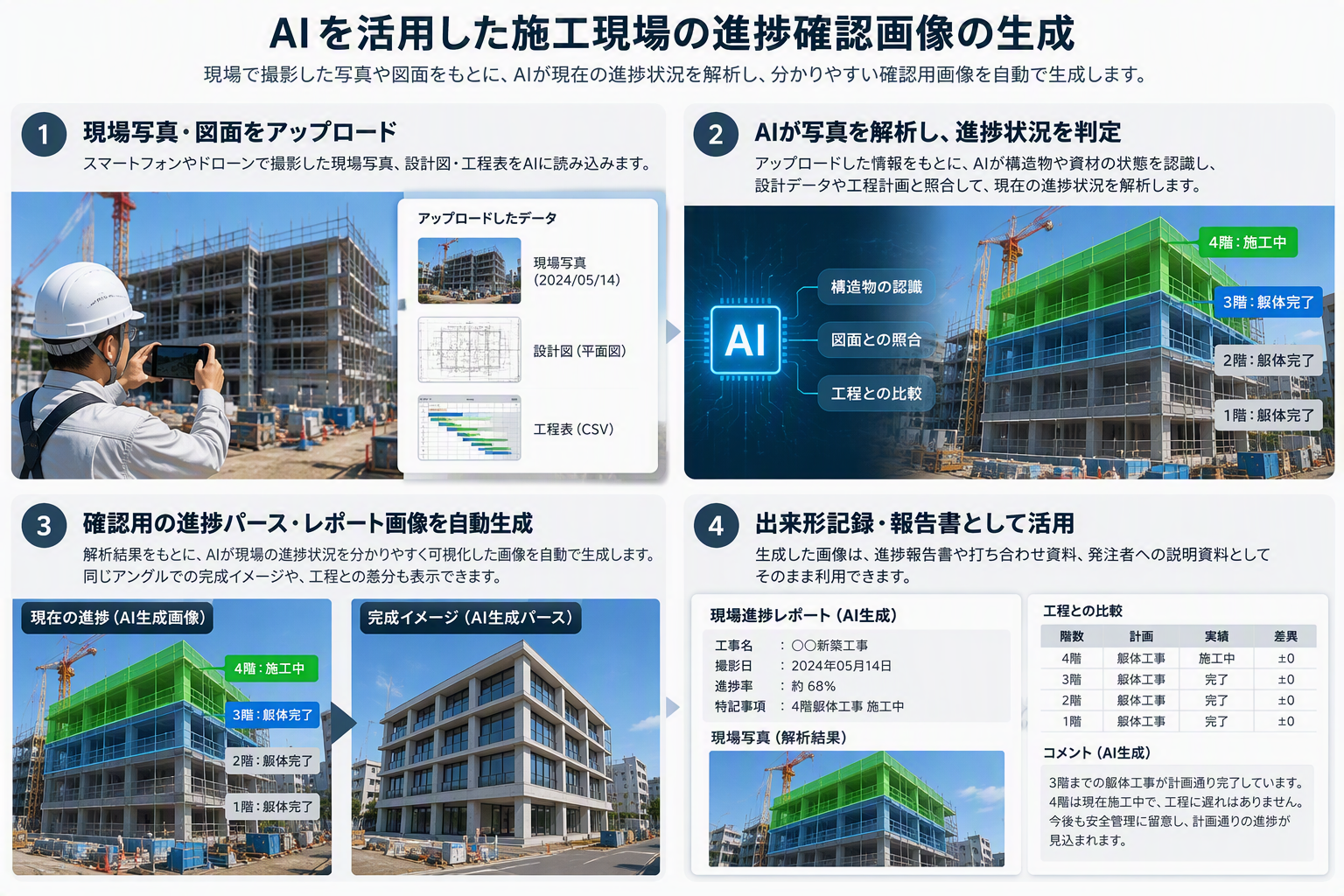 AIを活用した施工現場の進捗確認画像生成フロー：①現場写真・図面アップロード②AI解析③進捗パース自動生成④出来形記録として活用
